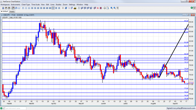 USD JPY at 7 Month Low ahead of FOMC September 13 2012