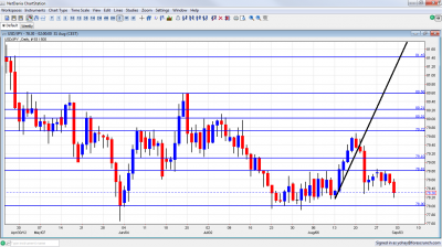 USD/JPY Forex Chart September 3 7 2012 USD/JPY Forex Chart September 3 7 2012
