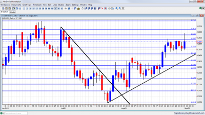 EUR/USD Forex Graph September 3 7 2012