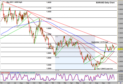 EUR/USD Daily Chart