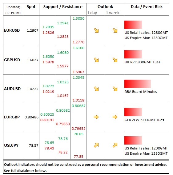 Daily Forex Table - October 15 2012