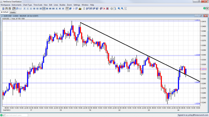 AUD USD Higher After CPI Chinese PMI October 24 2012