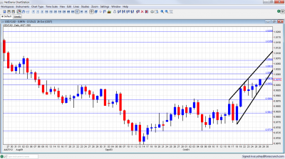 USD/CAD Technical Analysis October 29 November 2 2012