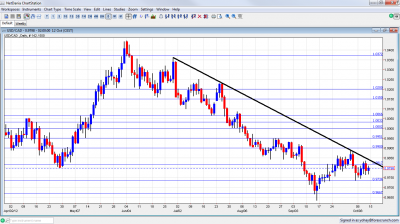 USD/CAD Forex Chart October 15 19 2012