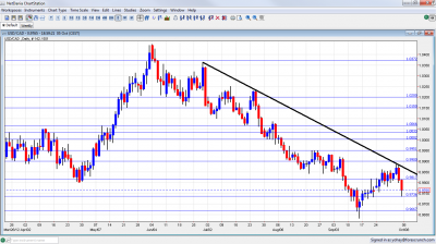 USD/CAD Technical Analysis October 8 12 2012