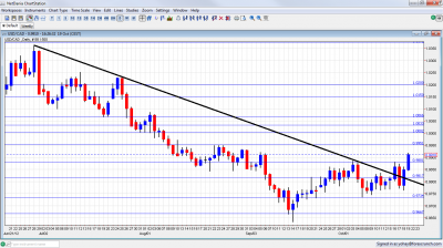 USD/CAD Technical Analysis October 22 26 2012