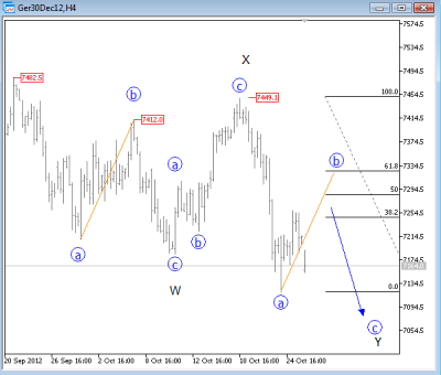 DAX Elliott Wave Analysis October 26 2012