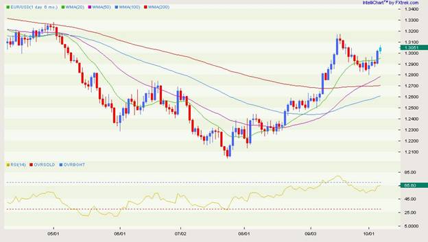 EUR USD Daily 6 Month October 5 2012