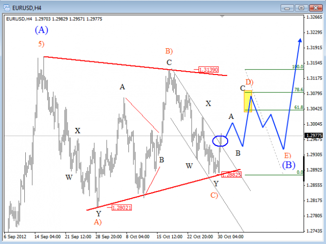 EUR USD Elliott Wave Analysis October 30 2012