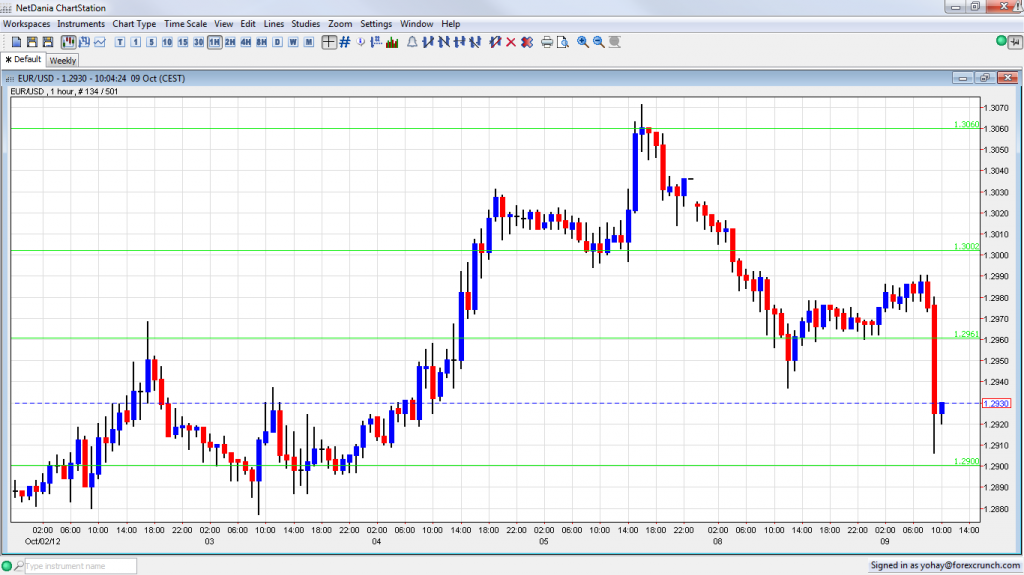 EUR USD Falling on Fading Spanish Bailout October 9 2012