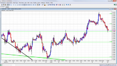 EUR USD Forex Chart October 8 2012