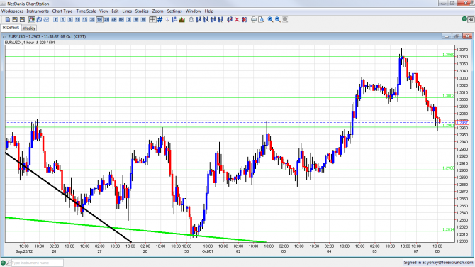 EUR USD Forex Chart October 8 2012