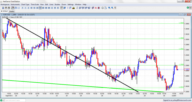 EUR/USD Forex Chart October 1 2012
