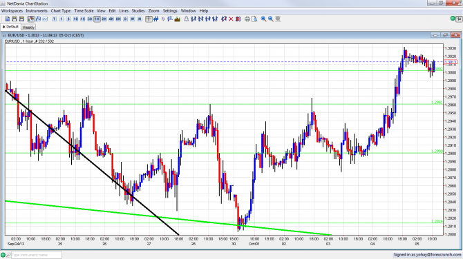 EUR/USD Forex Graph October 5 2012