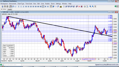 EUR/USD Technical Analysis October 15 19 2012