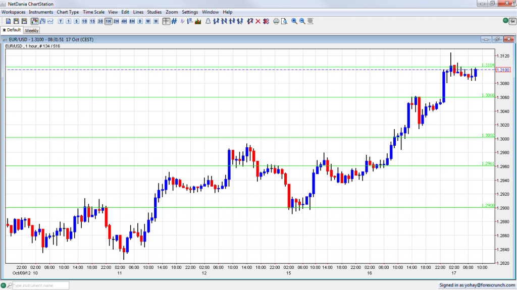 EUR USD Higher After Moody's Move October 17 2012