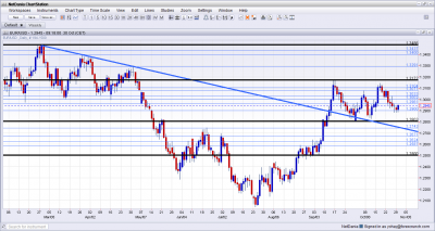 EUR/USD Towards the Presidential Elections 2012