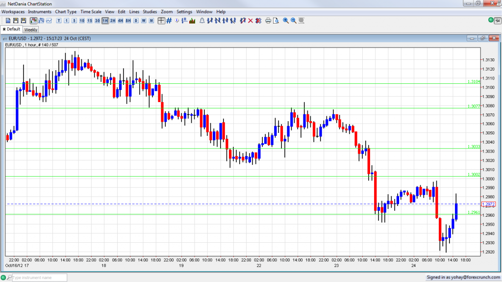 EUR USD Recovers on Greek Deal October 24 2012