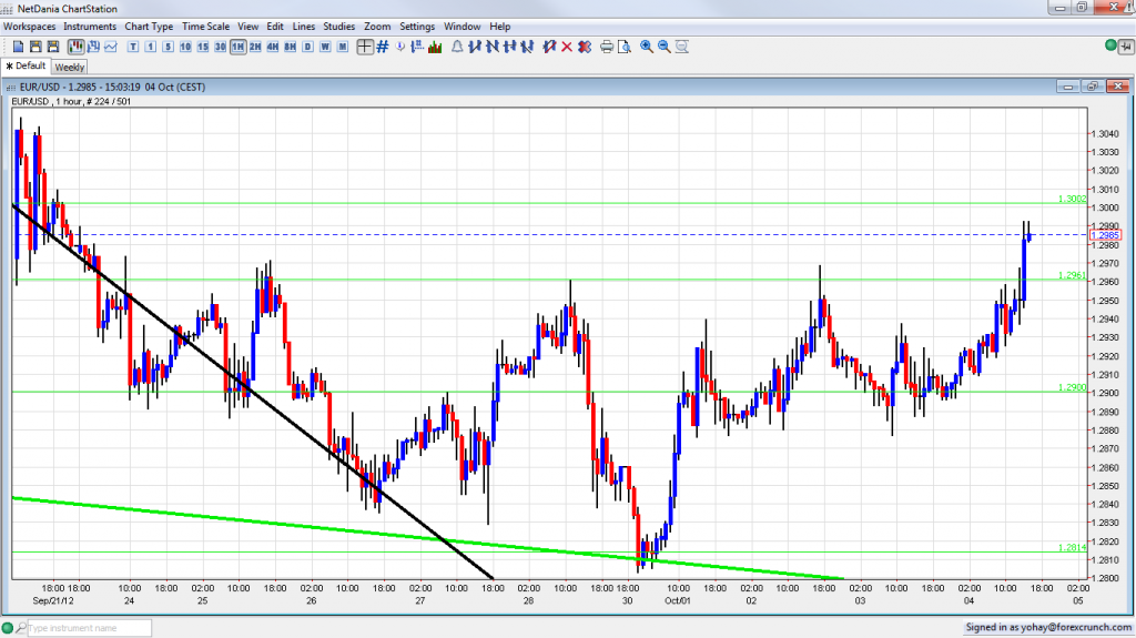 EUR USD Rising Towards 1.30 After ECB Decision October 4 2012