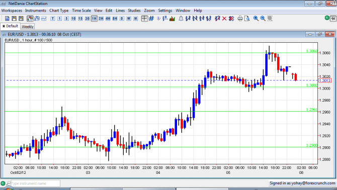 EUR USD Sunday Gap Lower October 8 2012