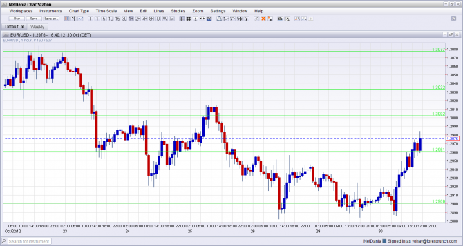 EUR USD Unimpressed by Greek progress October 30 2012