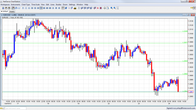 EUR USD at Support After Disappointing German PMI October 24 2012