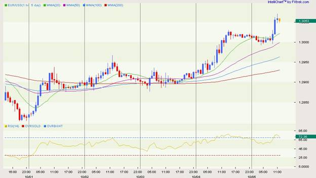 EUR USD hourly 5 day October 5 2012