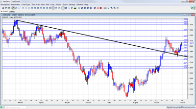 EUR/USD Forex Chart October 8 12 2012