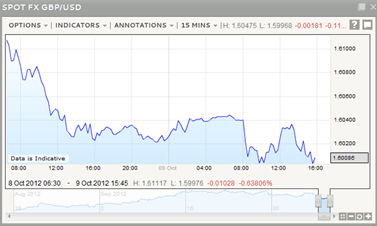 GBP USD Outlook October 2012