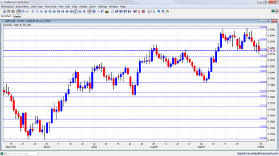 NZD/USD Forex Chart October 8 12 2012