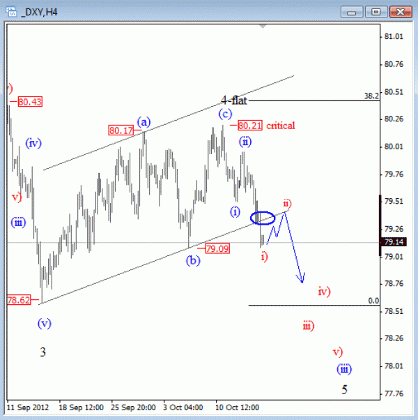 US Dollar Index Elliott Wave S&P October 17 2012