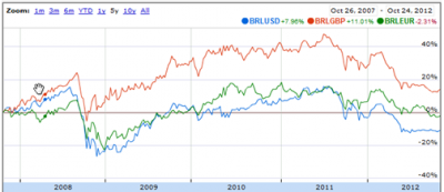 USD/BRL Strength in 5 years 2012