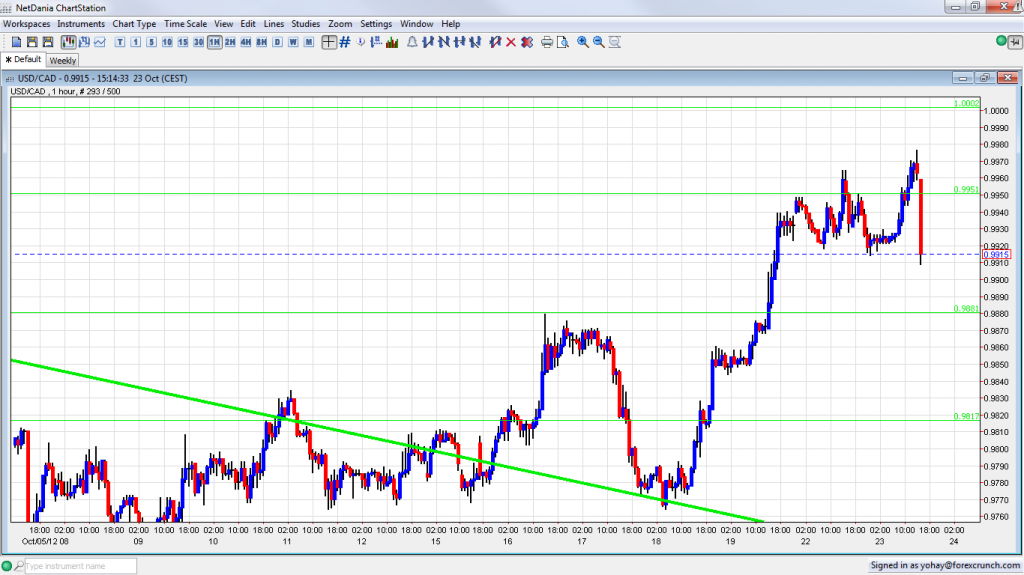 USD CAD After Hawkish Rate Decision October 23 2012