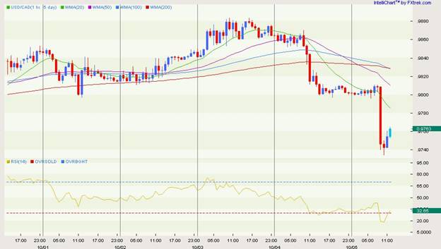 USD CAD Hourly 5 day October 5 2012