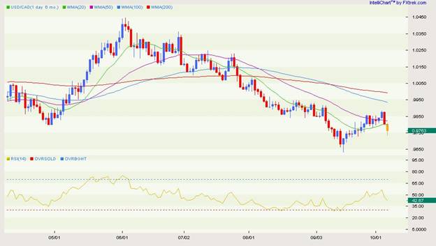 USD CAD daily 6 month October 5 2012
