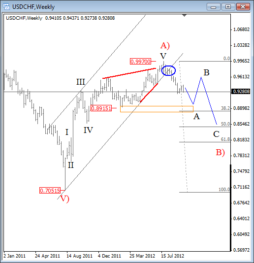 USD CHF Elliott Wave Analysis October 8 2012 Next moves