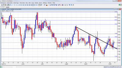 Dollar yen Forex Forecast October 15 19 2012