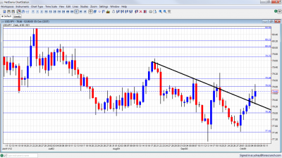 USD/JPY Technical Analysis October 8 12 2012