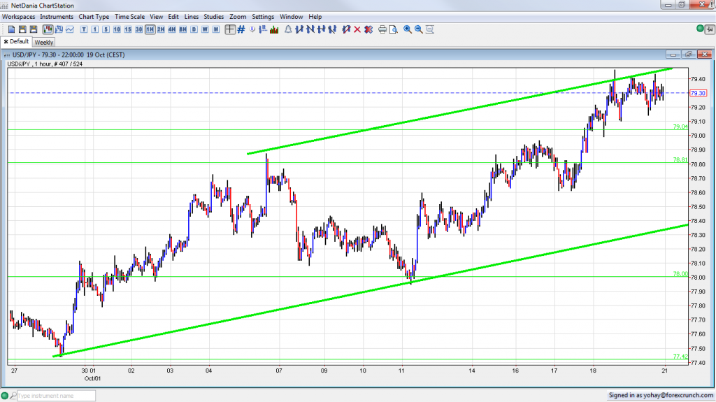 USD JPY Hourly Uptrend Channel October 2012