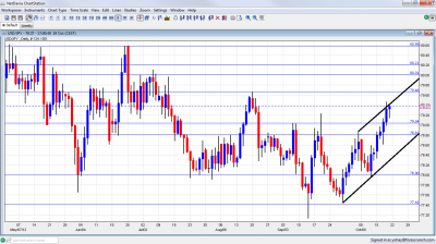 USD JPY Technical Analysis October 22 26 2012