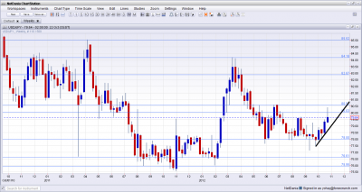 USD JPY Technical Analysis October 29 November 2 2012