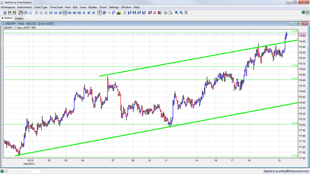 USD JPY Uptrend Resistance Broken October 22 2012