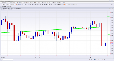 USD/JPY plunges on 11 trillion yen easing October 31 2012