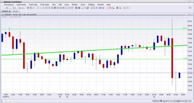 USD/JPY plunges on 11 trillion yen easing October 31 2012