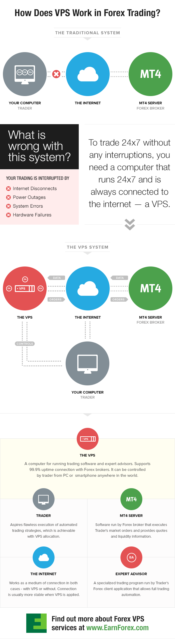 VPS in Forex Trading - Infographic