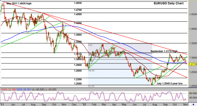 EUR/USD Daily Chart