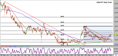 USD/JPY Daily Chart