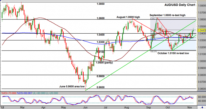 AUD/USD Daily Chart