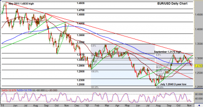 EUR/USD Daily Chart