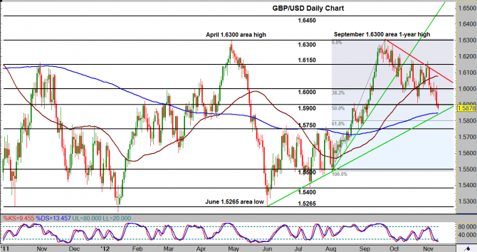 GBP/USD Daily Chart